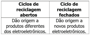 Marcas reciclam resíduos de eletrodomésticos e eletroeletrônicos e apelo  agora é ao consumidor 